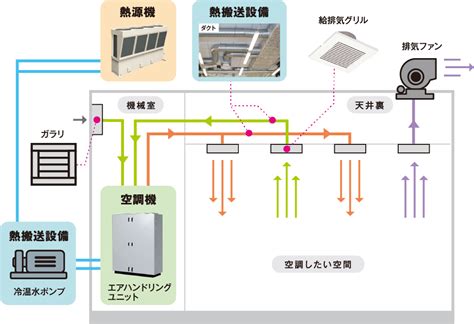 空調種類|空調設備の種類と仕組みの全体像を解説 